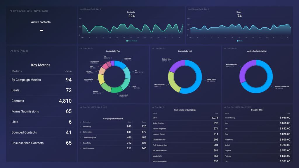 ActiveCampaign Dashboard