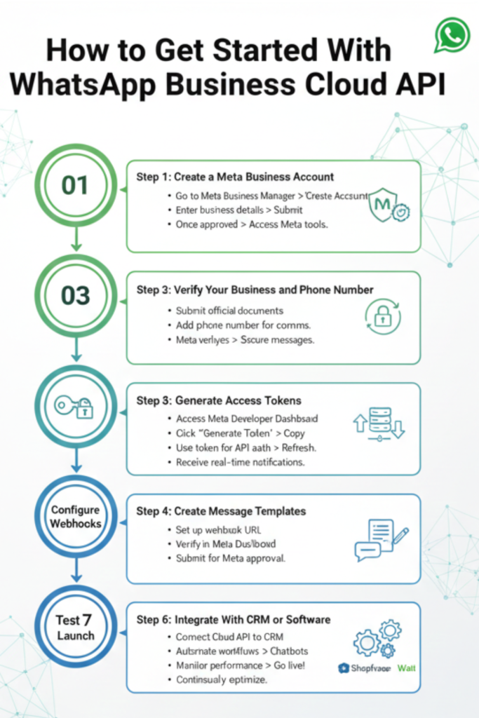 How to Get Started With WhatsApp Business Cloud API
